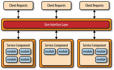 Software Architecture Basics 的图像结果