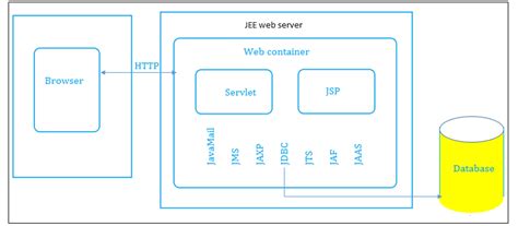 Image result for Java JEE