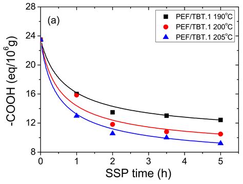 Solid-State Polymerization of Poly(Ethylene Furanoate) Biobased ...