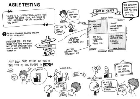 Agile Testing Example 的图像结果