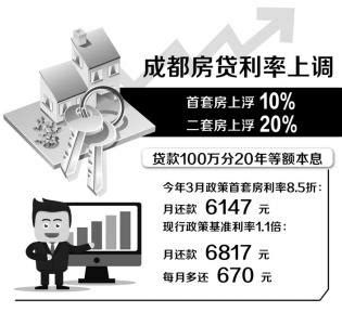 四川成都房贷利率全面上调 首套房最高上浮20%_经济频道_央视网(cctv.com)