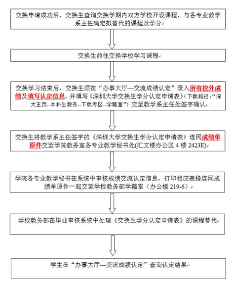 管理学院交换生学分认定申请流程-深圳大学管理学院
