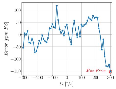 An Electrostatic MEMS Roll-Pitch Rotation Rate Sensor with In-Plane ...