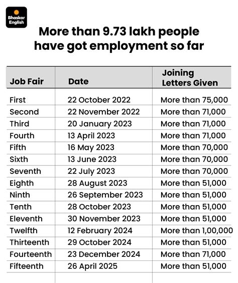 PM Modi to Distribute 51,000 Job Letters at 16th Employment Fair | Over ...
