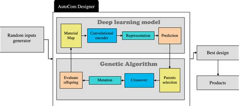 Image result for Random Processed for Engineers