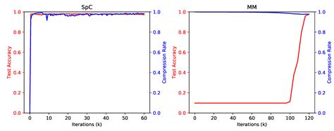 Compressed Learning of Deep Neural Networks for OpenCL-Capable Embedded ...