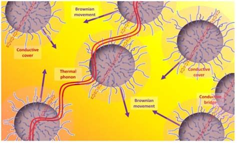 Mineral and Ester Nanofluids as Dielectric Cooling Liquid for Power ...