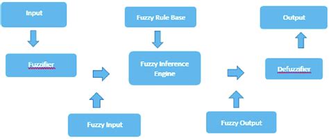 Fuzzy MATLAB 的图像结果