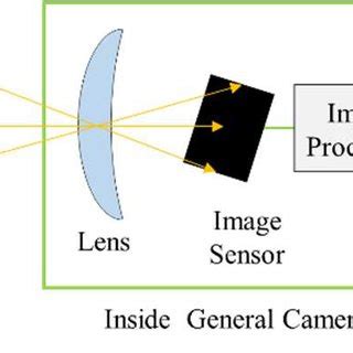 Digital Camera Structure 的图像结果