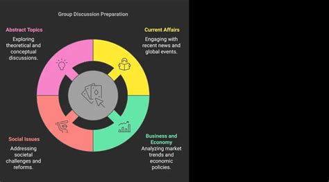 Common Group Discussion Topics in MBA Admission Processe