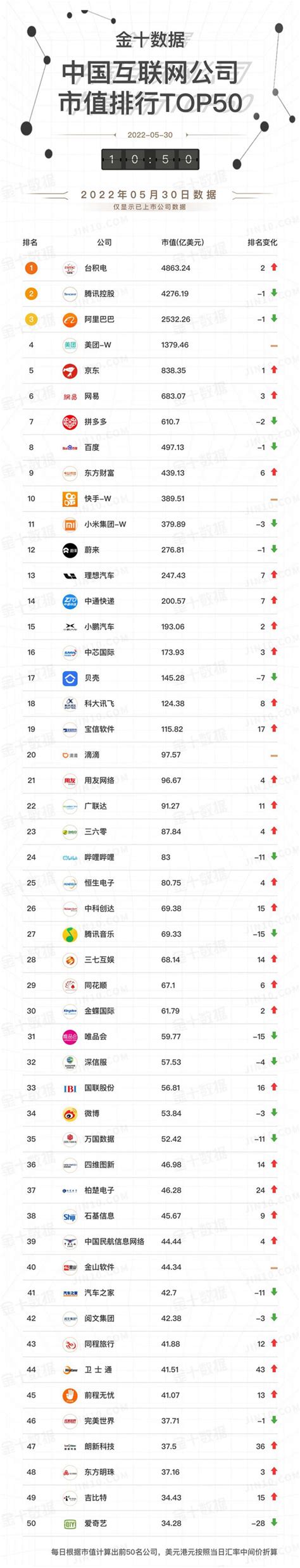 中国互联网TOP10公司占全行业77.4%， 腾讯 阿里 成为两极，和美团三家市值占整个互联网行业54.6%：1.最近，... - 雪球