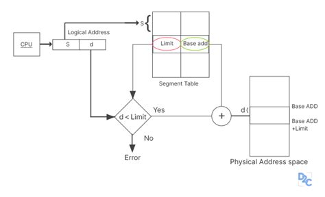 Segmentation and Paging in Virtual Addressing 的图像结果
