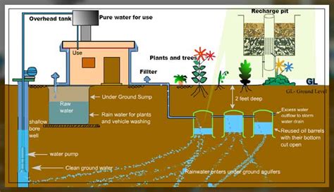 Image result for Water Level Sensor Using Arduino