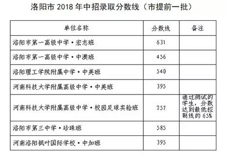 洛阳市教育局中考查分：2023年河南洛阳中考成绩查询入口已开通