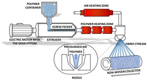 Combining Solution-Blowing and Melt-Blowing Techniques to Produce an ...