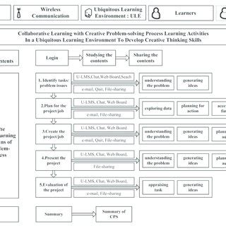 Collaborative Problem Solving Process 的图像结果