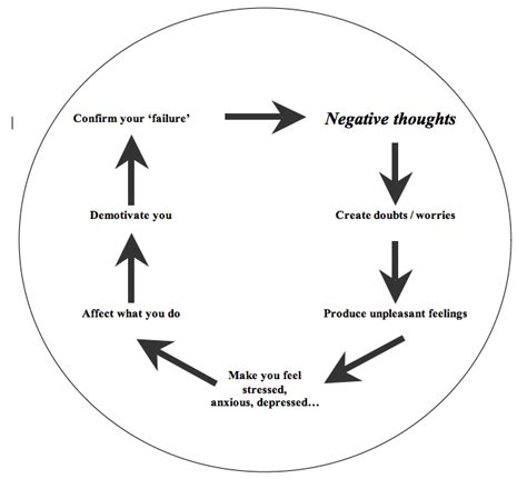 Image result for Automatic Negative Thinking Examples PDF