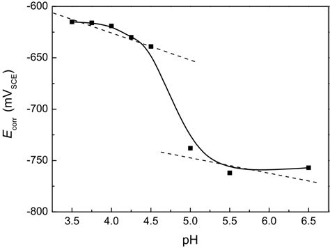 A Review of Factors Affecting SCC Initiation and Propagation in ...