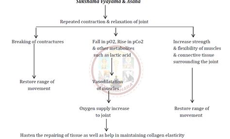 Role of Traditional Therapy (Yoga) in Avabahuka (Frozen Shoulder ...