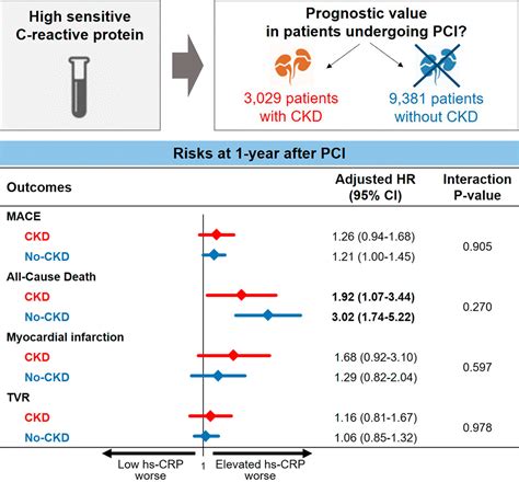 Prognostic value of high-sensitivity C-reactive protein among chronic kidney disease patients ...