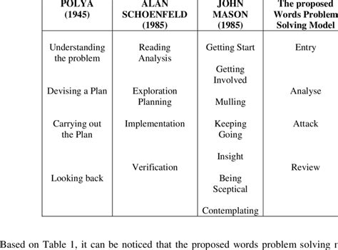 Image result for Problem Solving Models