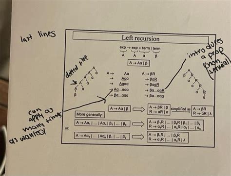 Image result for How to Remove Left Recursion From Grammar