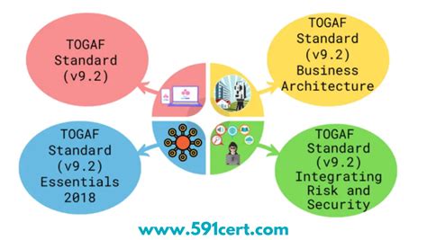 Image result for TOGAF Certification