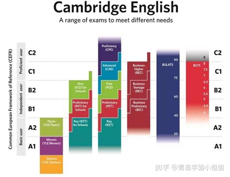 什么是剑桥通用英语五级证书考试？具体包括哪些级别？