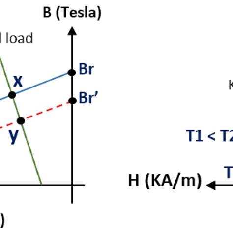 Image result for Demagnetization Pmsm