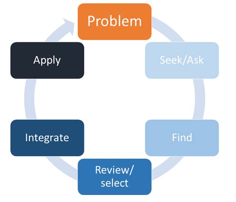 Knowledge Management Cycle Model 的图像结果