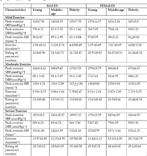 Table 1 from Determination of systolic blood pressure recovery time after exercise in apparently ...