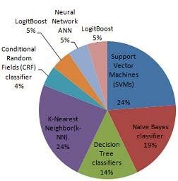Image result for Data Distribution Supervised Machine Learning Algorithms