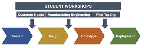 Technology Design Process 的图像结果