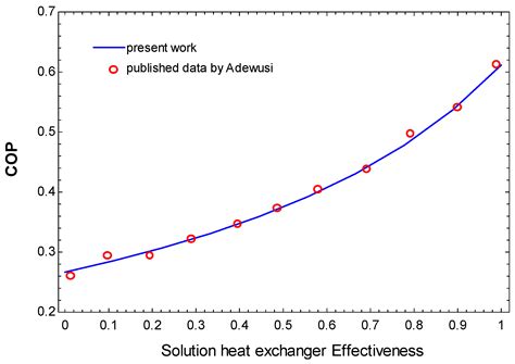 Evaluation and Optimization of the Annual Performance of a Novel Tri ...