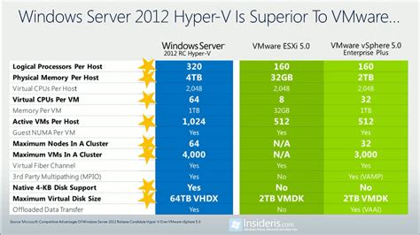 Rezultat imagine pentru hyper-v vs vmware