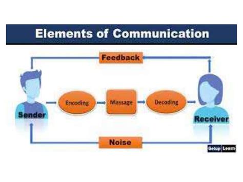 Image result for Definition of Communication Process