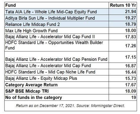 Top performing Mid Cap ULIPs | Articles | Morningstar India