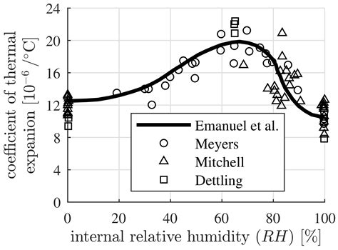 Multiscale Thermoelastic Analysis of the Thermal Expansion Coefficient ...