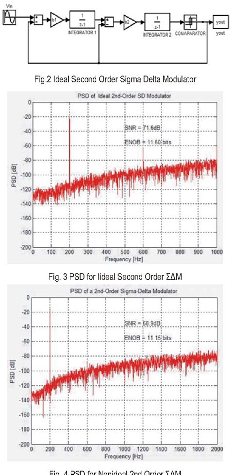Image result for Sigma Delta Modulator