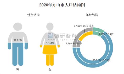 2010-2020年舟山市人口数量、人口年龄构成及城乡人口结构统计分析_地区宏观数据频道-华经情报网
