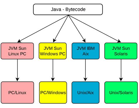 Image result for Java Bytecode to Machine Code