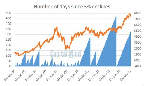 A 3% Down Day Wakes Up A Docile Market After More Than A Year ...
