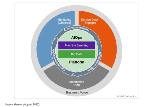 What Is AIOps and What It Means for You