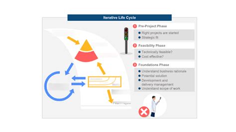 Image result for Iterative Life Cycle