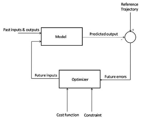 Image result for What Is Model Predictive Controller