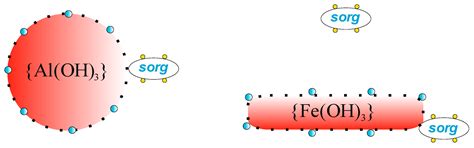 Study of Sludge Particles Formed during Coagulation of Synthetic and ...