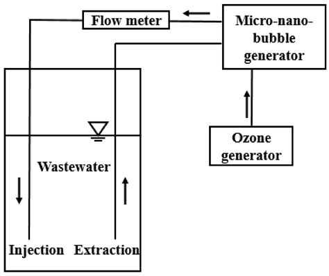 Treatment of Organics Contaminated Wastewater by Ozone Micro-Nano-Bubbles