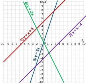 Image result for Straight Line Graphs GCSE Maths Tutor