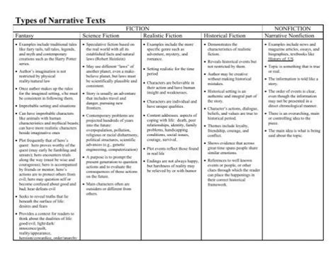Image result for Types Narrative Text
