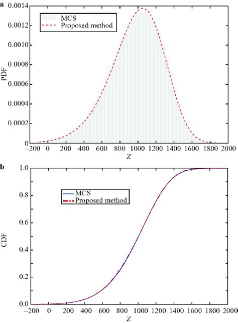 Image result for CDF to PDF Example